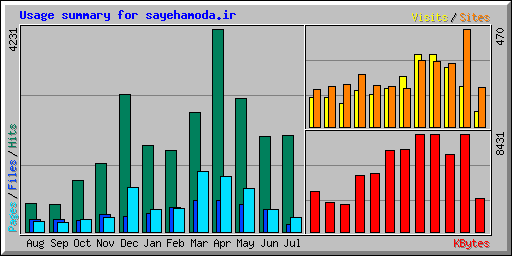 Usage summary for sayehamoda.ir
